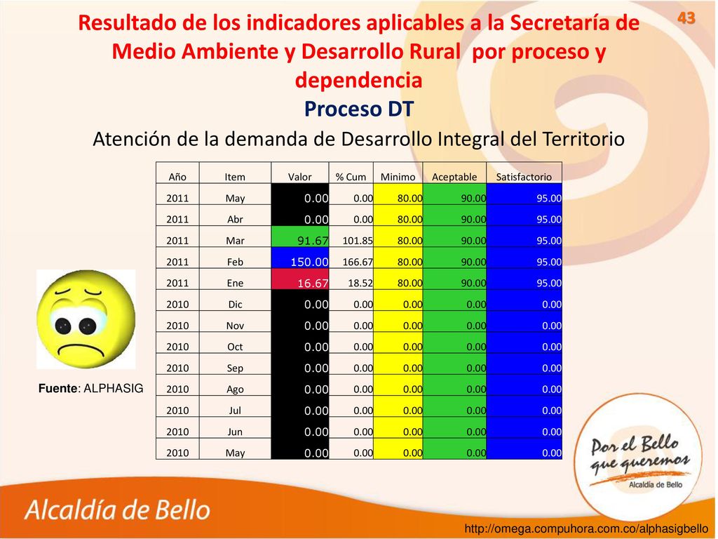 Atención de la demanda de Desarrollo Integral del Territorio