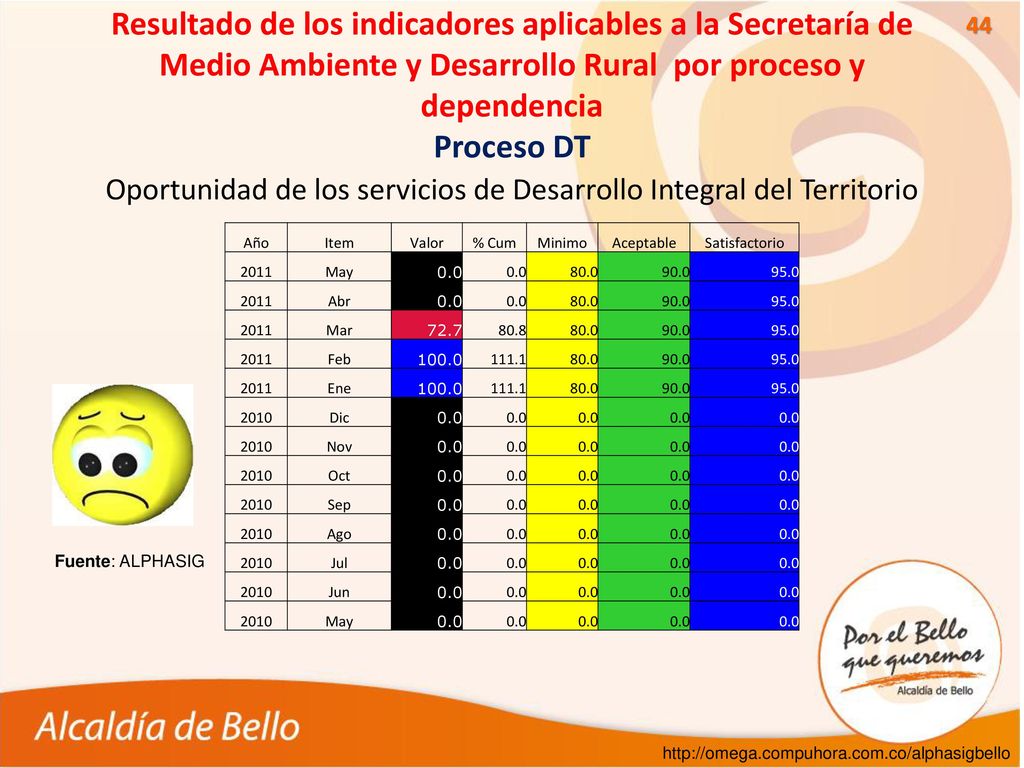 Oportunidad de los servicios de Desarrollo Integral del Territorio