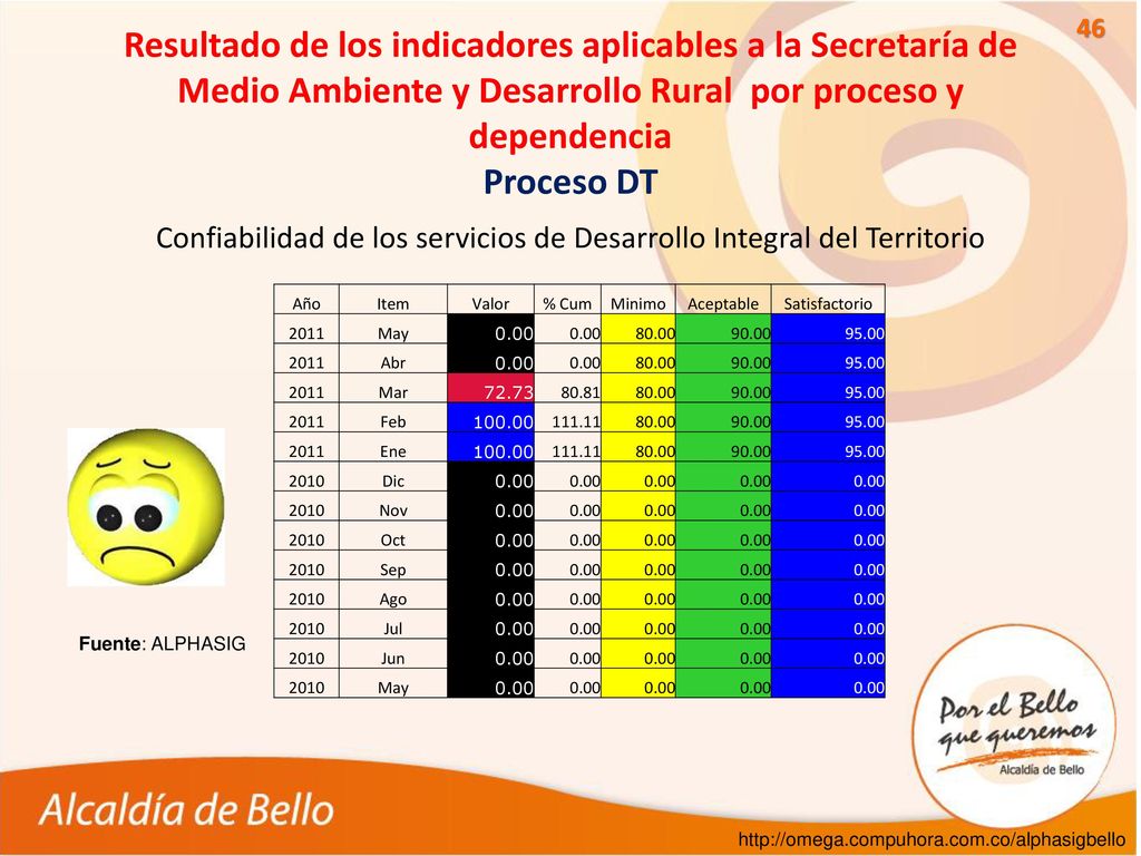 Confiabilidad de los servicios de Desarrollo Integral del Territorio