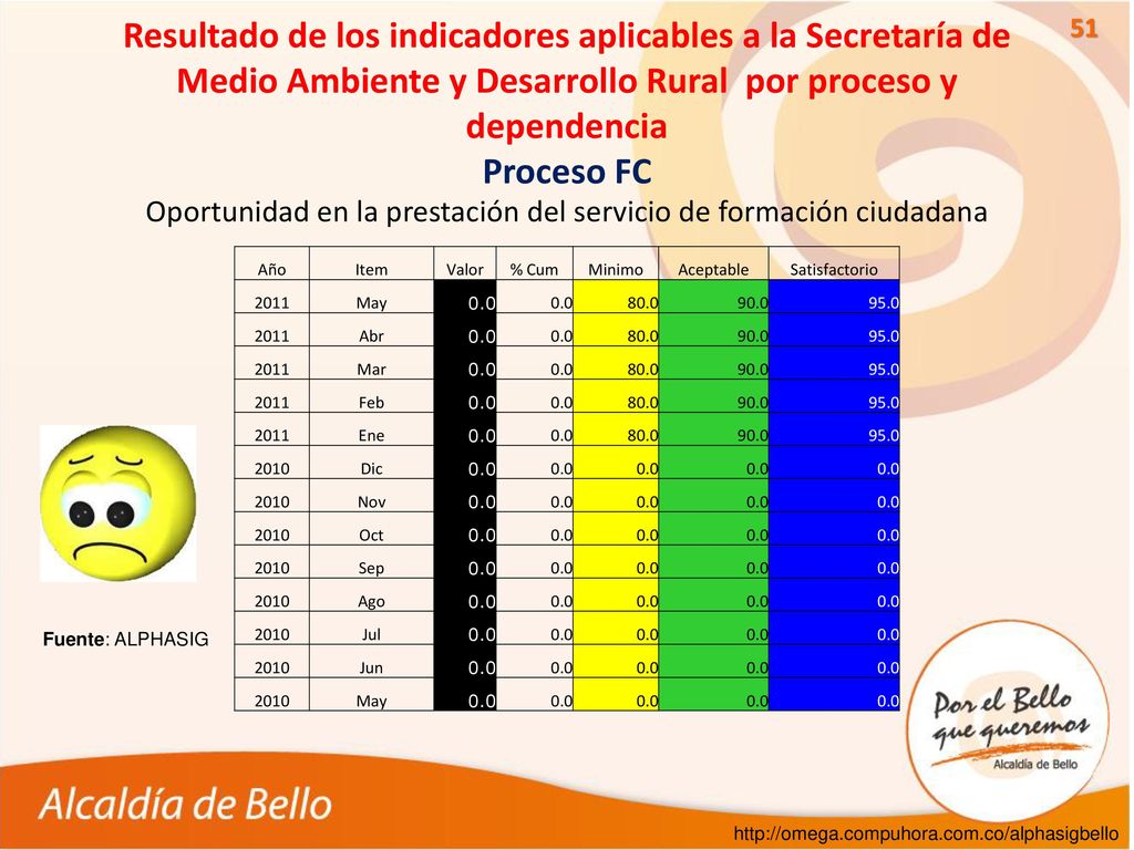 Oportunidad en la prestación del servicio de formación ciudadana