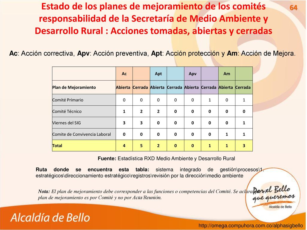 Estado de los planes de mejoramiento de los comités responsabilidad de la Secretaría de Medio Ambiente y Desarrollo Rural : Acciones tomadas, abiertas y cerradas