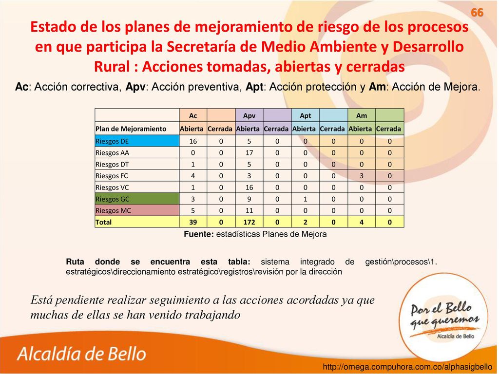 Estado de los planes de mejoramiento de riesgo de los procesos en que participa la Secretaría de Medio Ambiente y Desarrollo Rural : Acciones tomadas, abiertas y cerradas