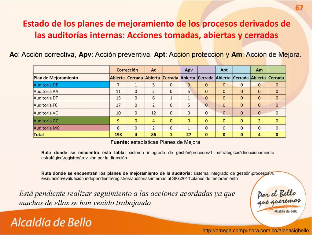 Estado de los planes de mejoramiento de los procesos derivados de las auditorías internas: Acciones tomadas, abiertas y cerradas