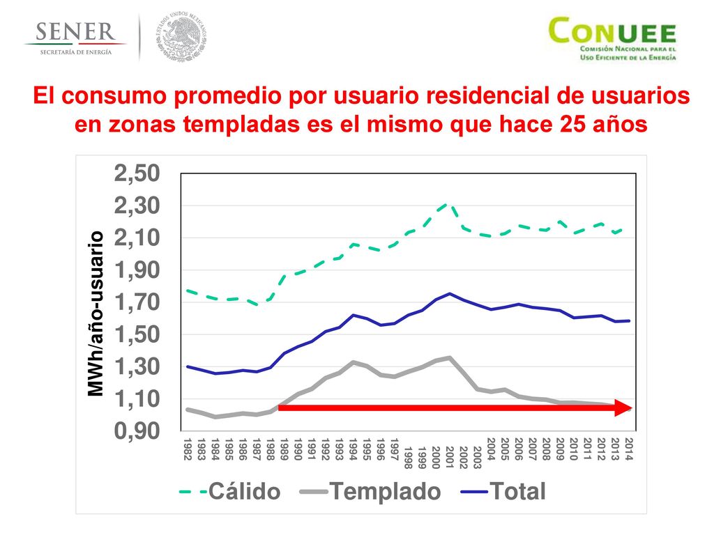 El consumo promedio por usuario residencial de usuarios en zonas templadas es el mismo que hace 25 años