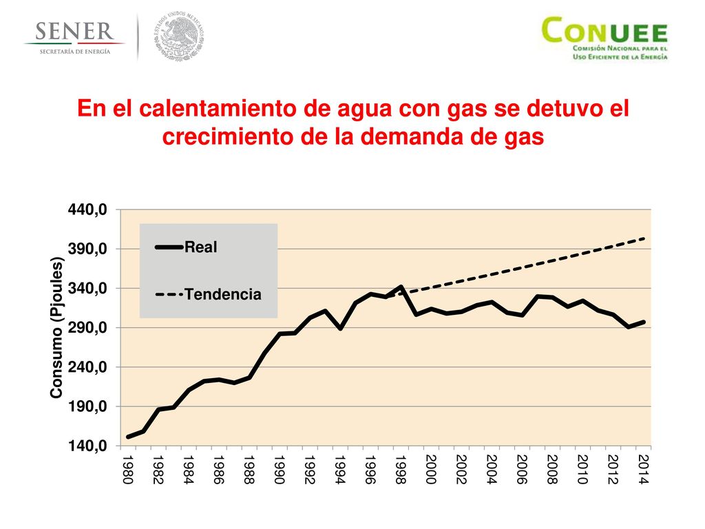 En el calentamiento de agua con gas se detuvo el crecimiento de la demanda de gas