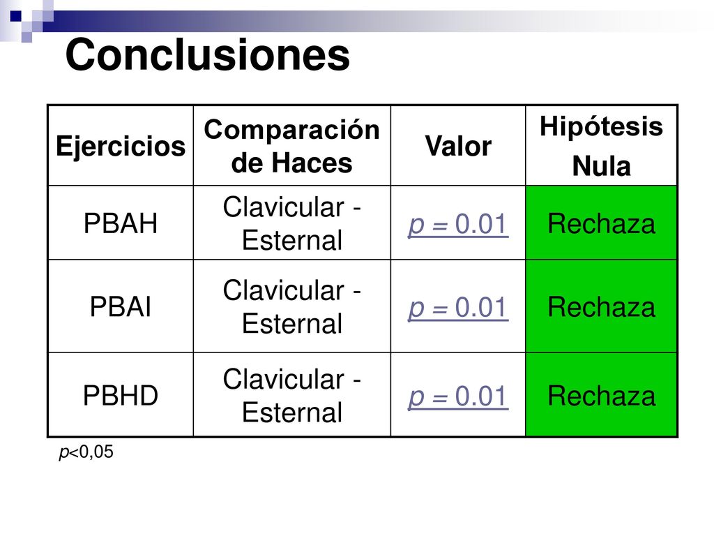 Conclusiones Ejercicios Comparación de Haces Valor Hipótesis Nula PBAH