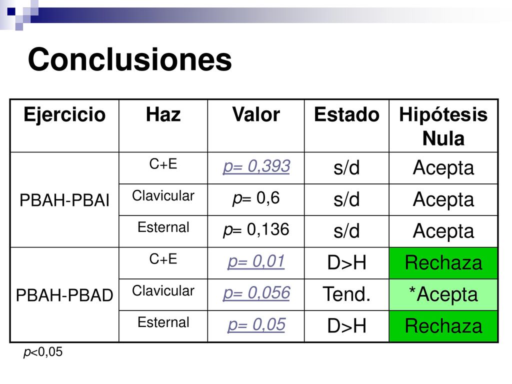 Conclusiones Ejercicio Haz Valor Estado Hipótesis Nula s/d Acepta