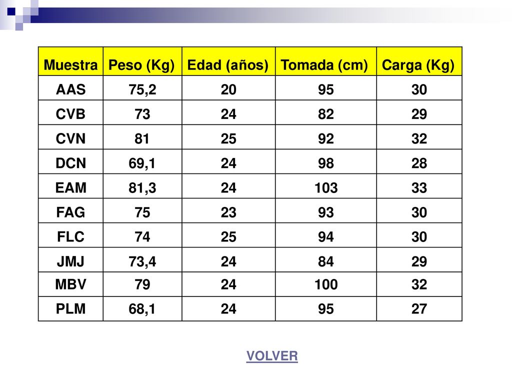 Muestra Peso (Kg) Edad (años) Tomada (cm) Carga (Kg) AAS 75,