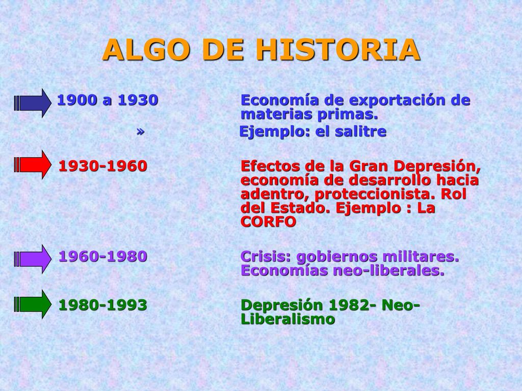 ALGO DE HISTORIA 1900 a 1930 Economía de exportación de materias primas. Ejemplo: el salitre.
