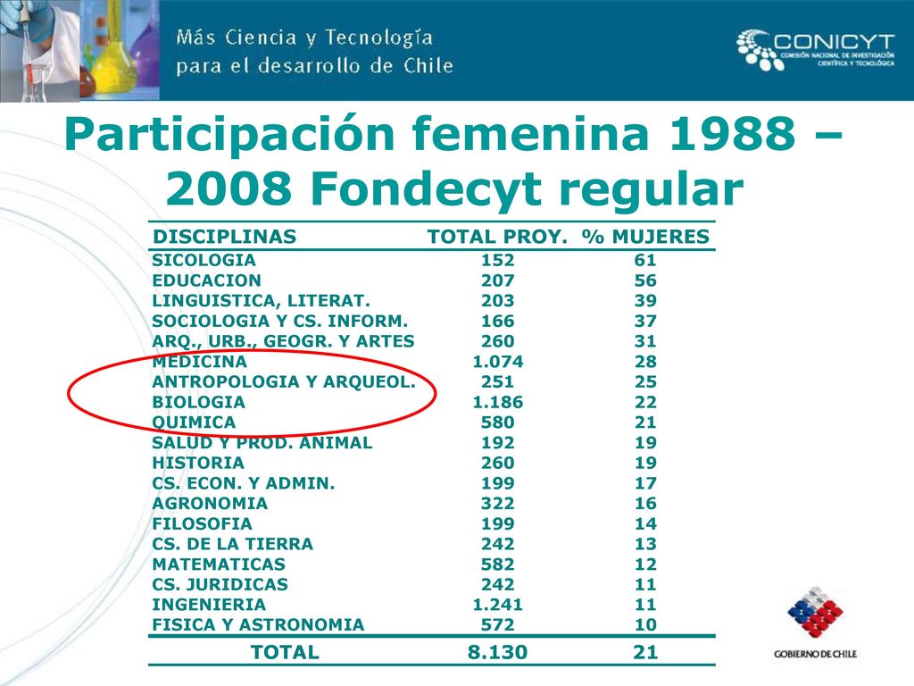 Participación femenina 1988 – 2008 Fondecyt regular
