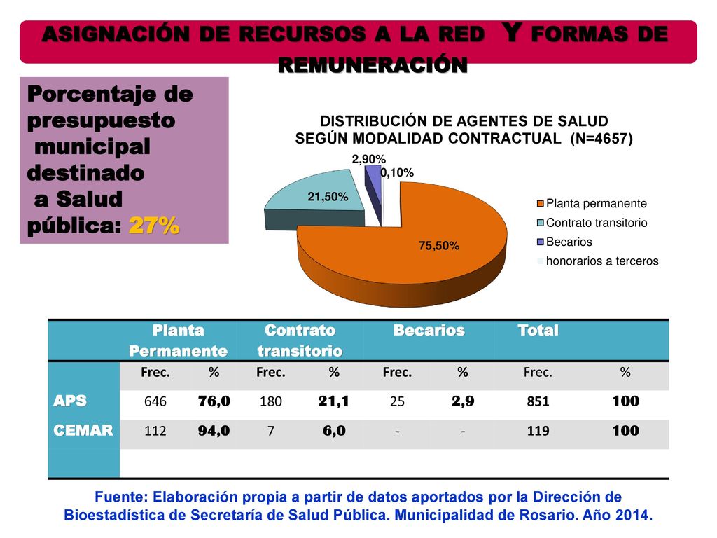 asignación de recursos a la red Y formas de remuneración
