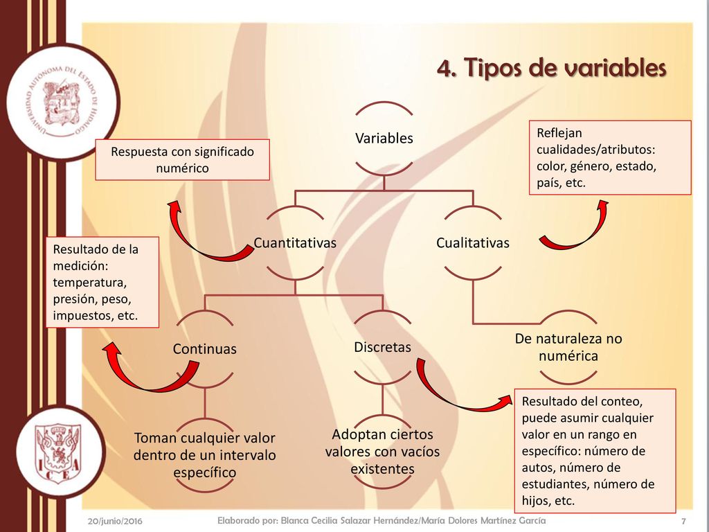 4. Tipos de variables Variables Cuantitativas Continuas