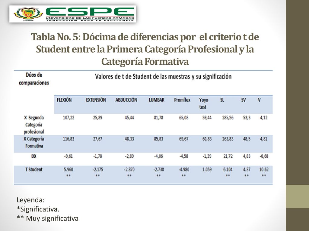 Tabla No. 5: Dócima de diferencias por el criterio t de Student entre la Primera Categoría Profesional y la Categoría Formativa