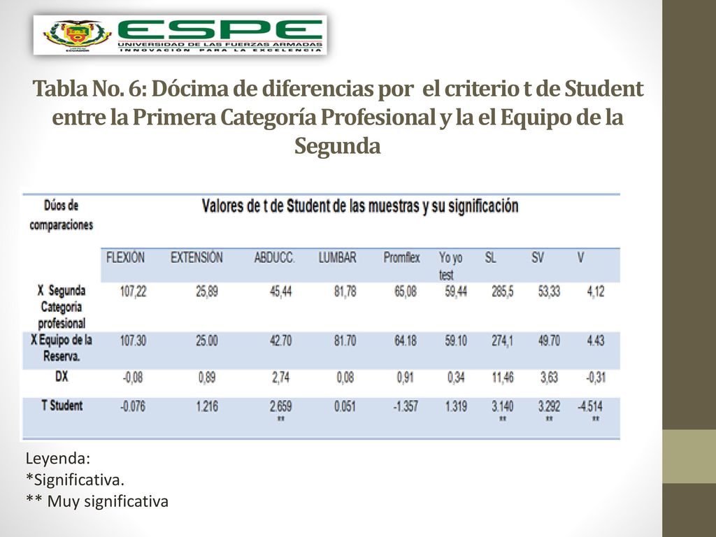 Tabla No. 6: Dócima de diferencias por el criterio t de Student entre la Primera Categoría Profesional y la el Equipo de la Segunda