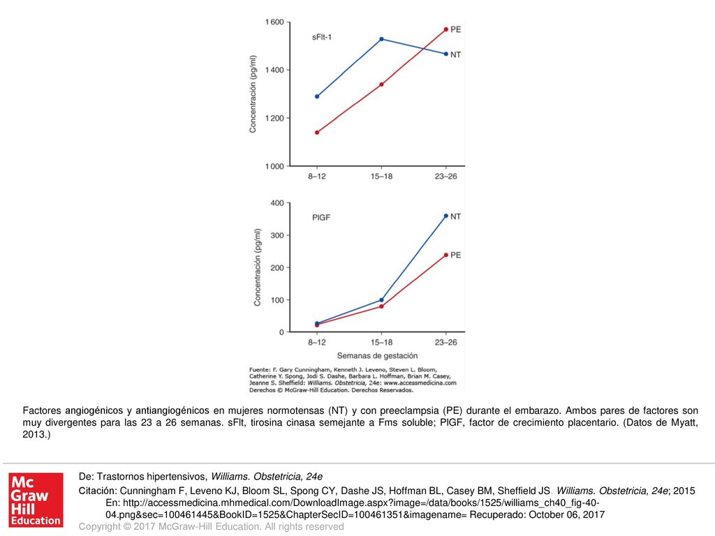 Factores angiogénicos y antiangiogénicos en mujeres normotensas (NT) y con preeclampsia (PE) durante el embarazo. Ambos pares de factores son muy divergentes para las 23 a 26 semanas. sFlt, tirosina cinasa semejante a Fms soluble; PlGF, factor de crecimiento placentario. (Datos de Myatt, 2013.)