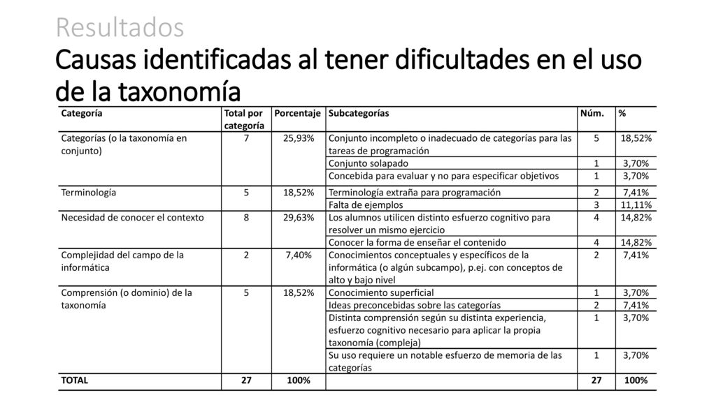 Resultados Causas identificadas al tener dificultades en el uso de la taxonomía