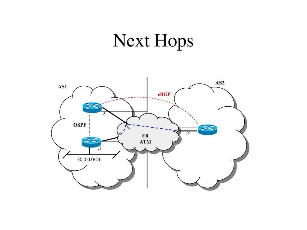 Next Hops AS2 AS1 eBGP .2 FR ATM OSPF /24