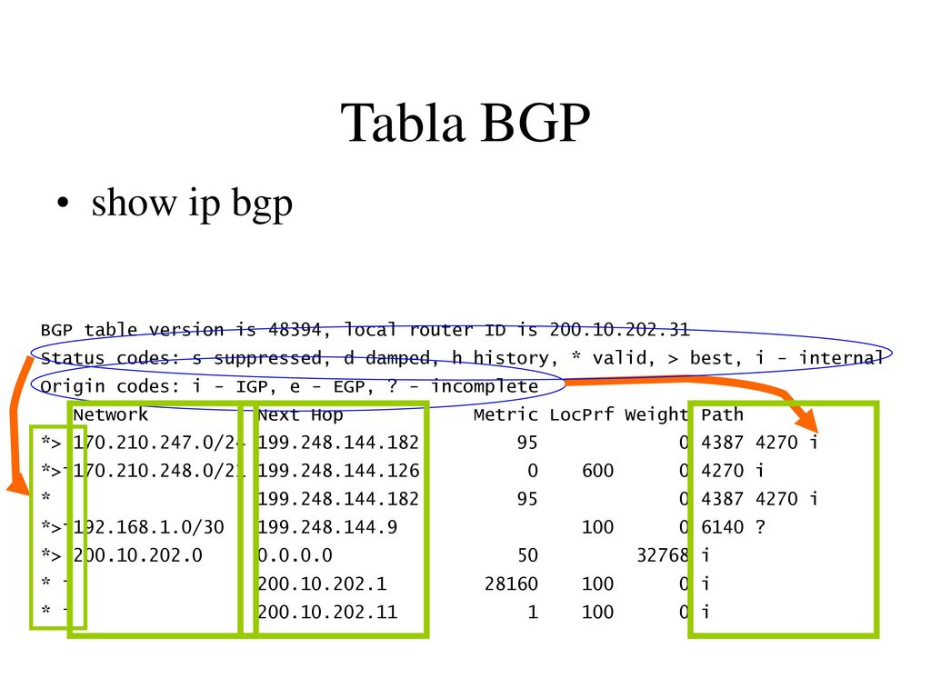 Tabla BGP show ip bgp. BGP table version is 48394, local router ID is