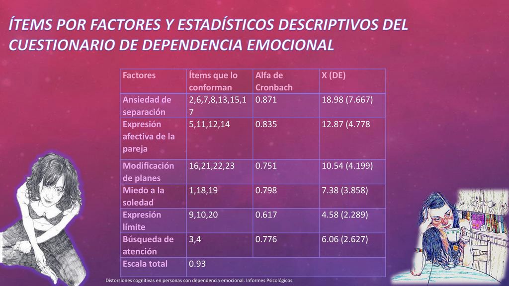 ÍTEMS POR FACTORES Y ESTADÍSTICOS DESCRIPTIVOS DEL CUESTIONARIO DE DEPENDENCIA EMOCIONAL