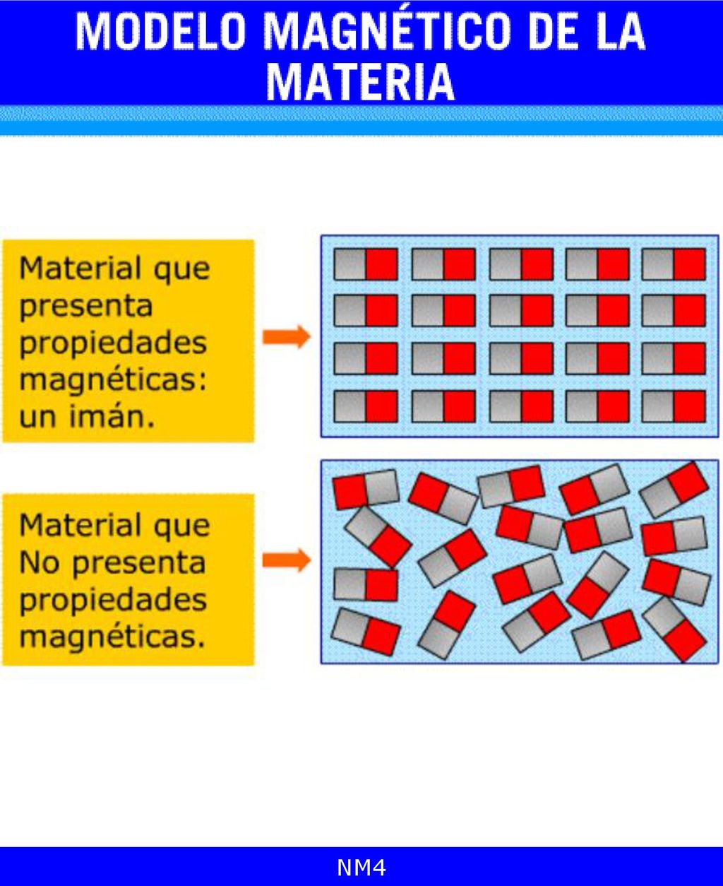 Este modelo consiste en suponer que la materia está conformada por minúsculos imanes.