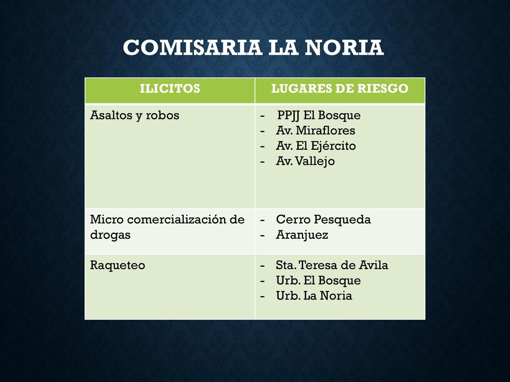 COMISARIA LA NORIA ILICITOS LUGARES DE RIESGO Asaltos y robos
