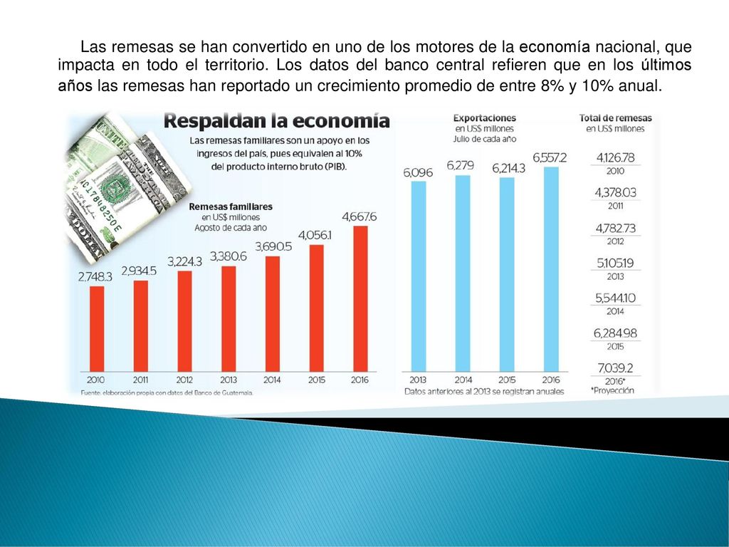 Las remesas se han convertido en uno de los motores de la economía nacional, que impacta en todo el territorio. Los datos del banco central refieren que en los últimos años las remesas han reportado un crecimiento promedio de entre 8% y 10% anual.