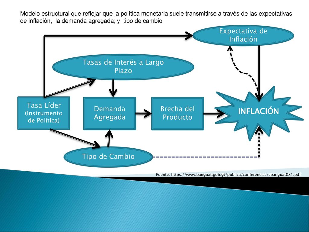 INFLACIÓN Expectativa de Inflación Tasas de Interés a Largo Plazo