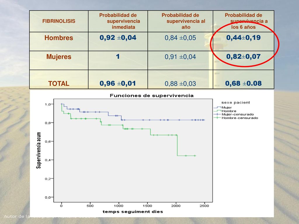 FIBRINOLISIS Probabilidad de supervivencia inmediata. Probabilidad de supervivencia al año. Probabilidad de supervivencia a.