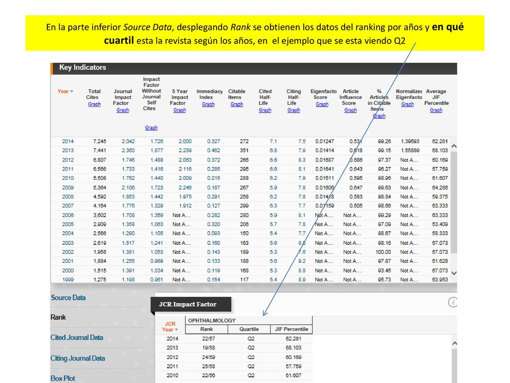 En la parte inferior Source Data, desplegando Rank se obtienen los datos del ranking por años y en qué cuartil esta la revista según los años, en el ejemplo que se esta viendo Q2