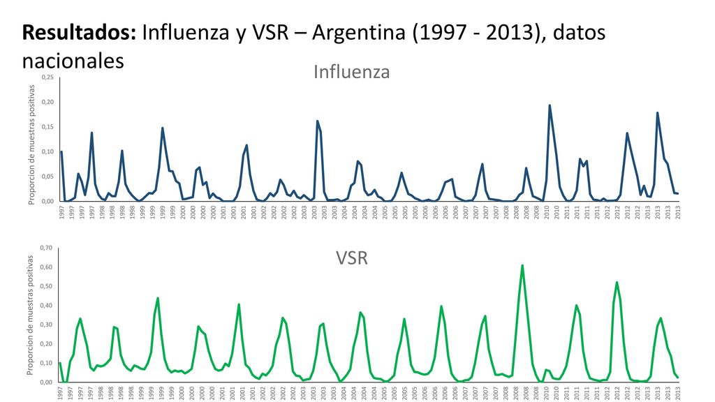 Resultados: Influenza y VSR – Argentina ( ), datos nacionales