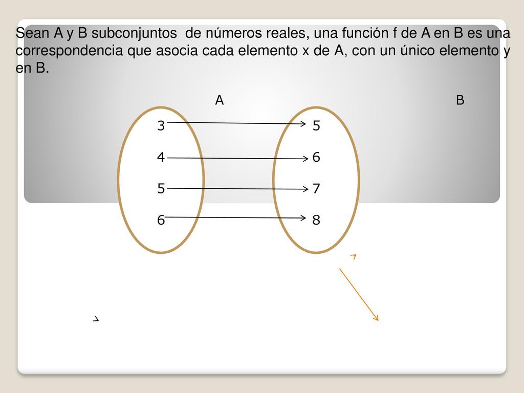 Sean A y B subconjuntos de números reales, una función f de A en B es una correspondencia que asocia cada elemento x de A, con un único elemento y en B.