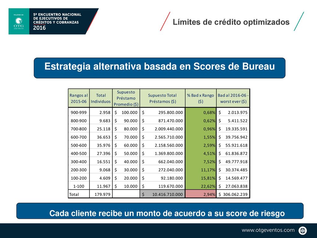 Estrategia alternativa basada en Scores de Bureau