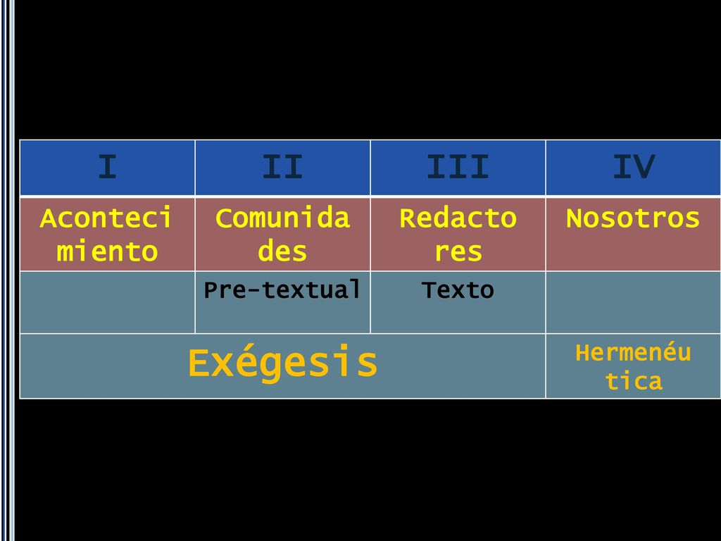 Exégesis I II III IV Aconteci miento Comunida des Redacto res Nosotros