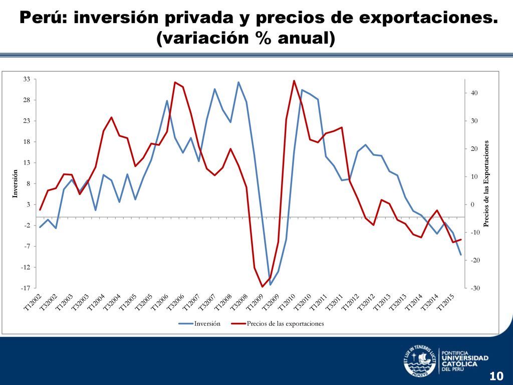 Perú: inversión privada y precios de exportaciones. (variación % anual)