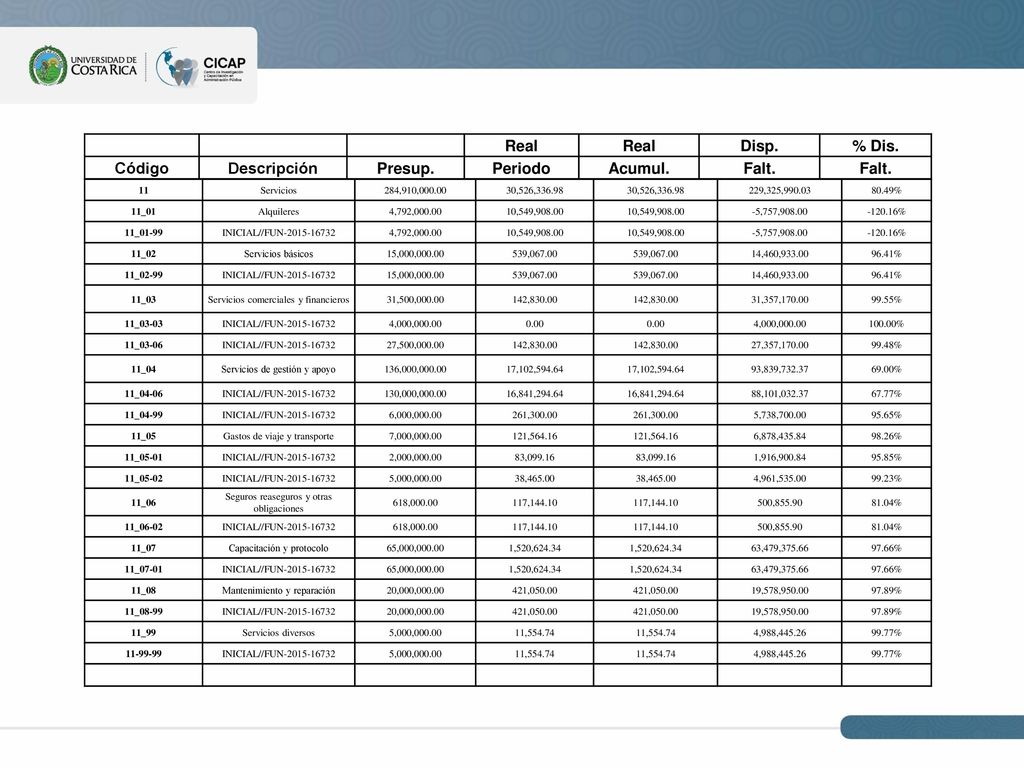 Real Disp. % Dis. Código Descripción Presup. Periodo Acumul. Falt. 11