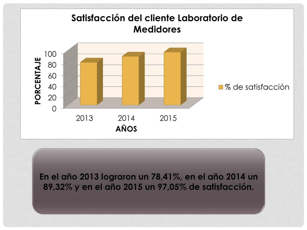 En el año 2013 lograron un 78,41%, en el año 2014 un 89,32% y en el año 2015 un 97,05% de satisfacción.