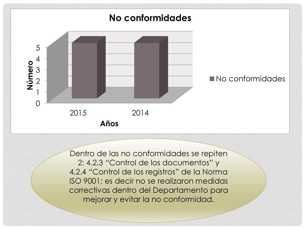 Dentro de las no conformidades se repiten 2: 4. 2