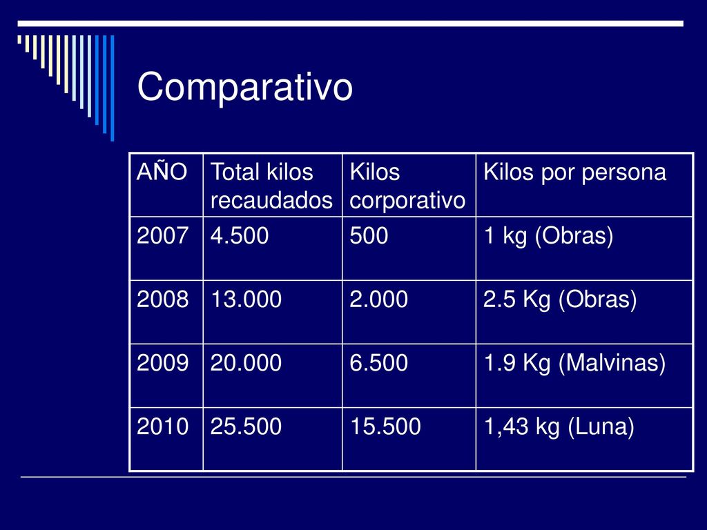 Comparativo AÑO Total kilos recaudados Kilos corporativo