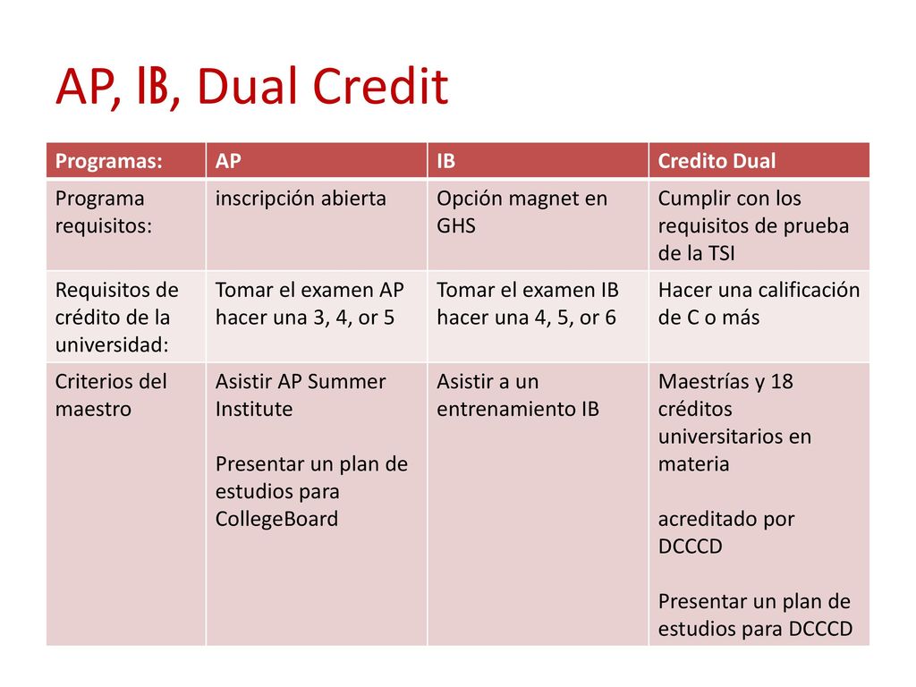 AP, IB, Dual Credit Programas: AP IB Credito Dual Programa requisitos: