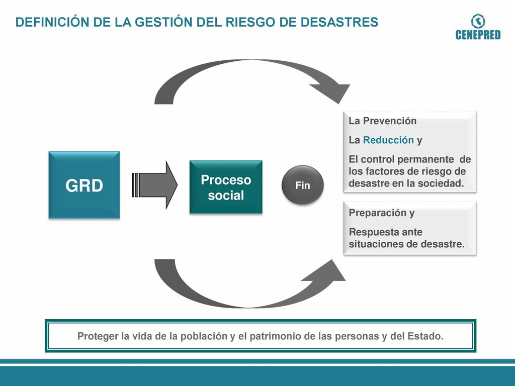 GRD DEFINICIÓN DE LA GESTIÓN DEL RIESGO DE DESASTRES Proceso social