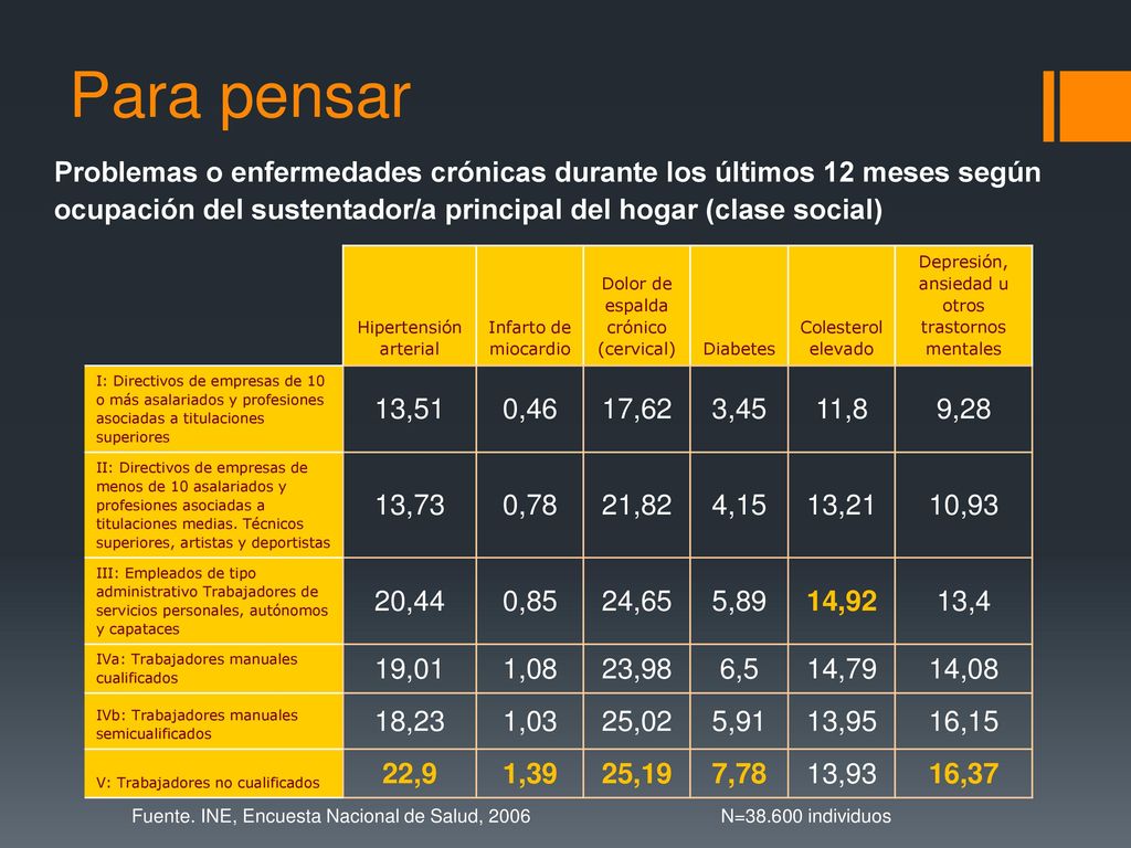 Para pensar Problemas o enfermedades crónicas durante los últimos 12 meses según ocupación del sustentador/a principal del hogar (clase social)