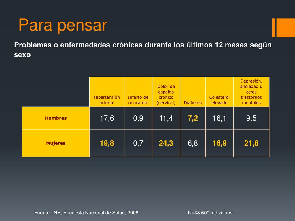 Para pensar Problemas o enfermedades crónicas durante los últimos 12 meses según sexo. Hipertensión arterial.