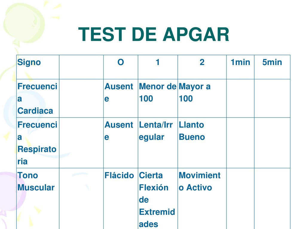 TEST DE APGAR Signo O 1 2 1min 5min Frecuencia Cardiaca Ausente