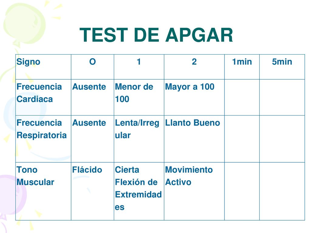 TEST DE APGAR Signo O 1 2 1min 5min Frecuencia Cardiaca Ausente