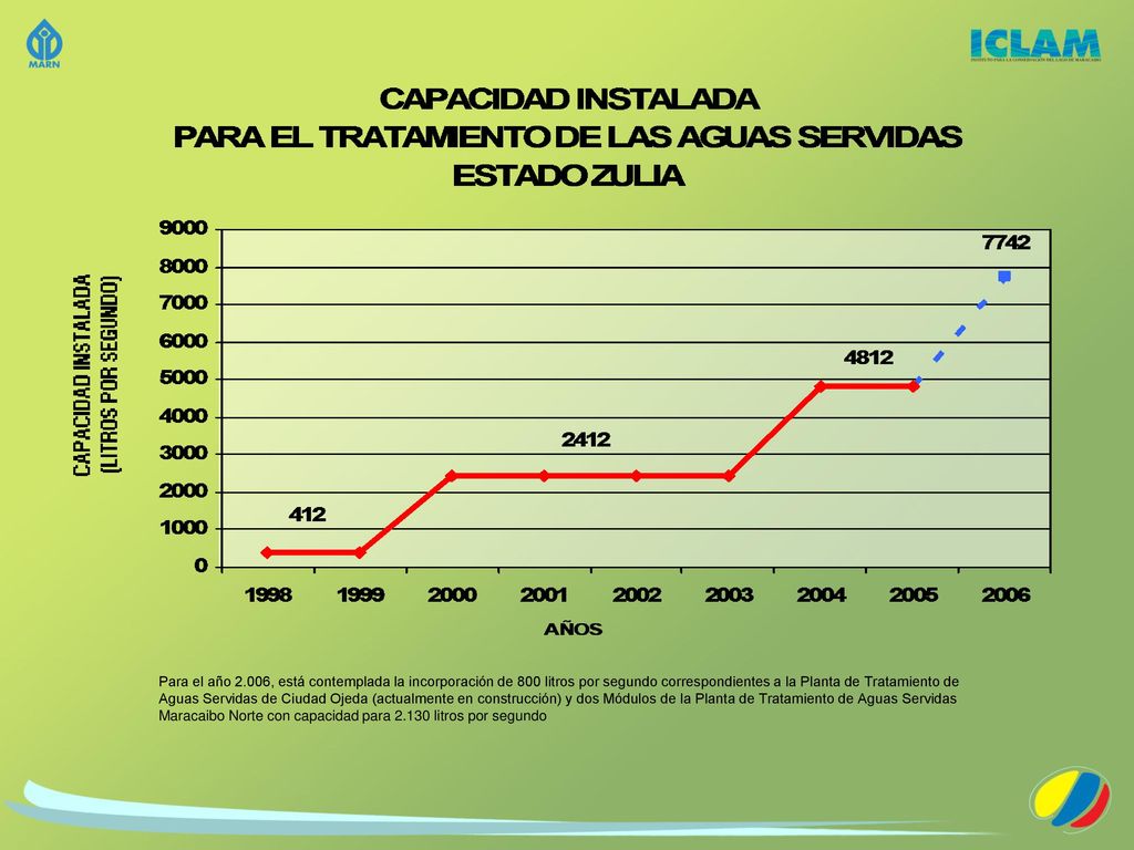 Para el año 2.006, está contemplada la incorporación de 800 litros por segundo correspondientes a la Planta de Tratamiento de Aguas Servidas de Ciudad Ojeda (actualmente en construcción) y dos Módulos de la Planta de Tratamiento de Aguas Servidas Maracaibo Norte con capacidad para litros por segundo