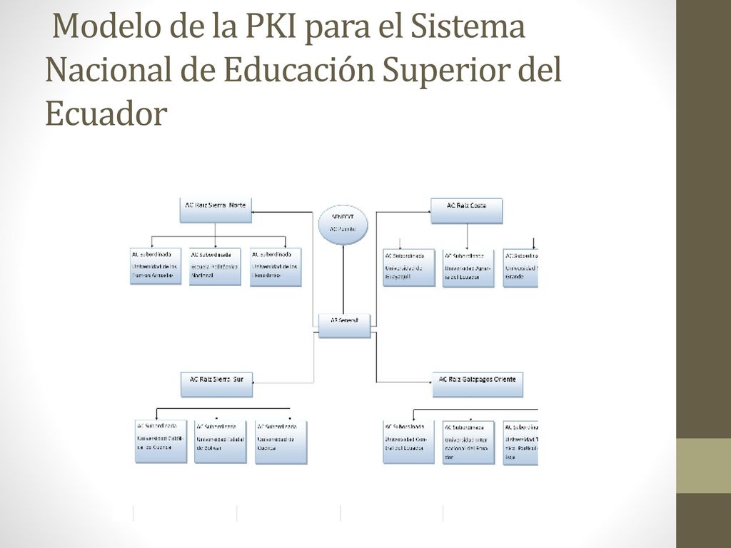 Modelo de la PKI para el Sistema Nacional de Educación Superior del Ecuador