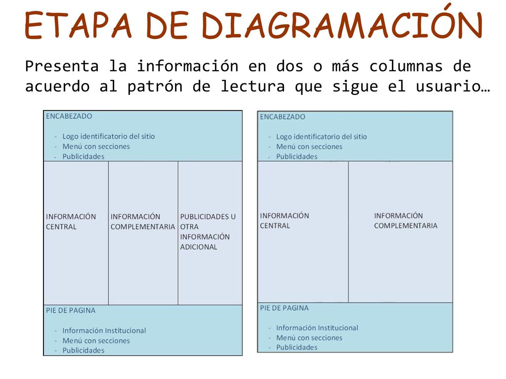 ETAPA DE DIAGRAMACIÓN Presenta la información en dos o más columnas de acuerdo al patrón de lectura que sigue el usuario…