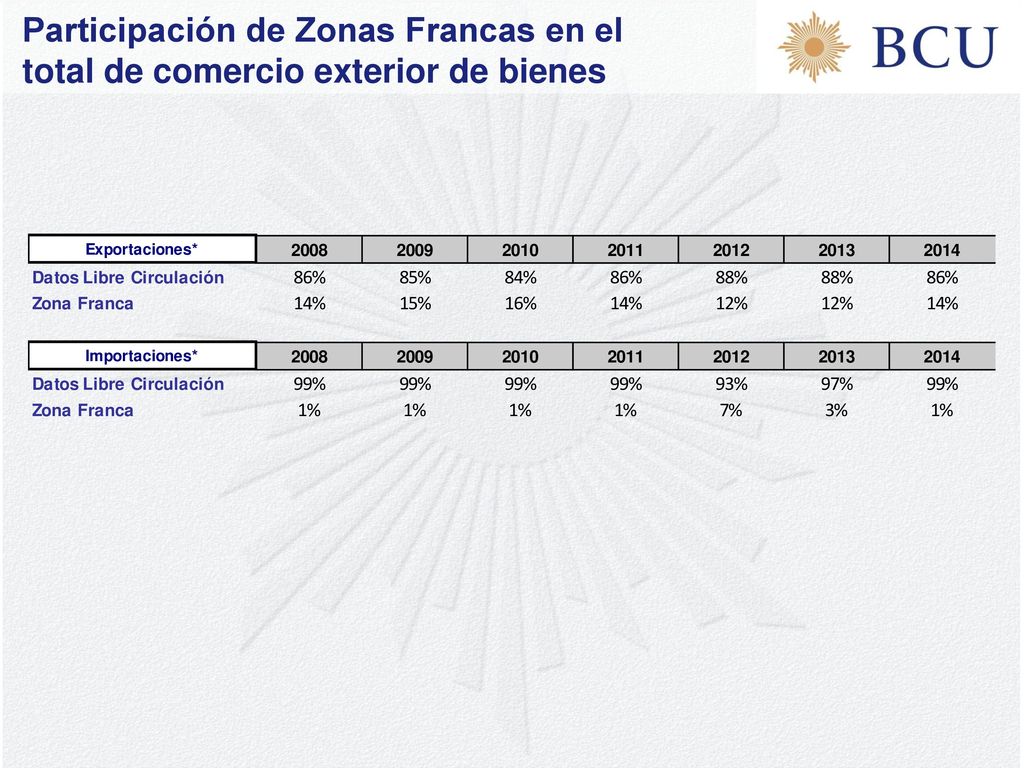 Participación de Zonas Francas en el total de comercio exterior de bienes