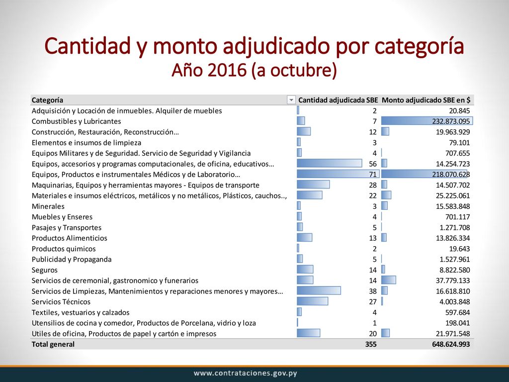 Cantidad y monto adjudicado por categoría Año 2016 (a octubre)