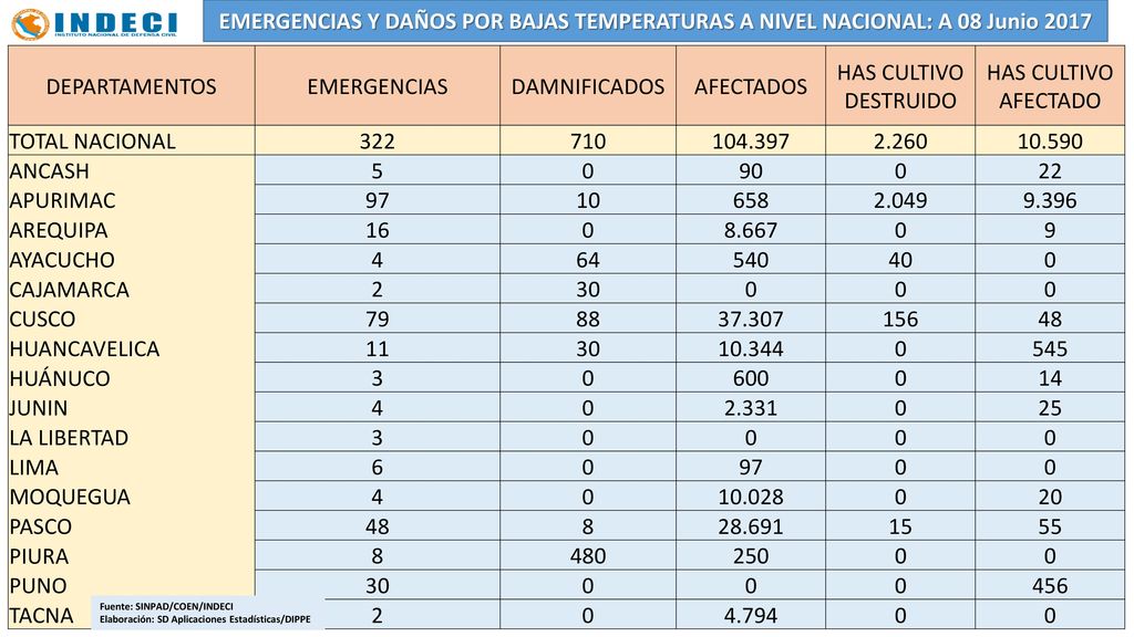 EMERGENCIAS Y DAÑOS POR BAJAS TEMPERATURAS A NIVEL NACIONAL: A 08 Junio 2017